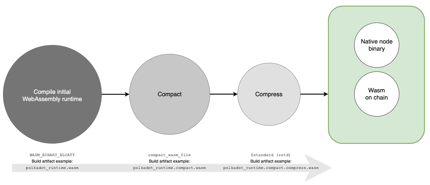 WebAssembly compiled and compressed before included on-chain